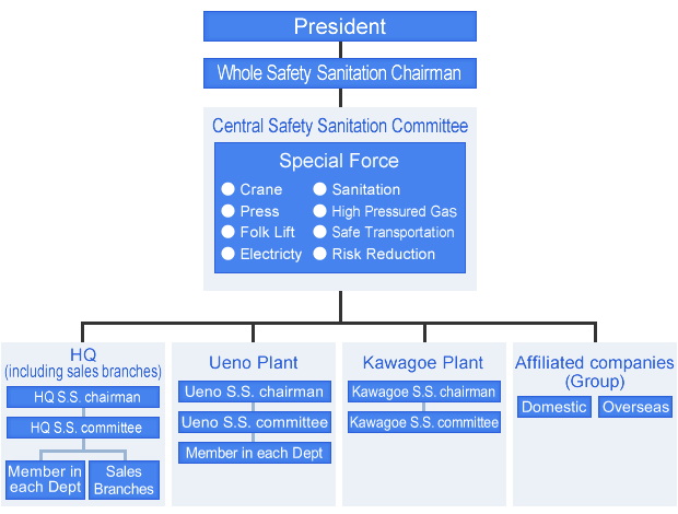 Organization Chart of Safety and Health Activities