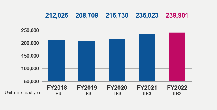 Total Equity (FY2022)
